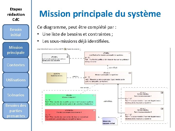 Etapes rédaction Cd. C Besoin initial Mission principale Contextes Utilisations Scénarios Besoins des parties