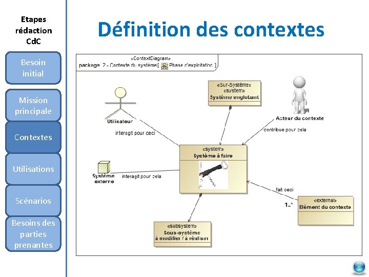 Etapes rédaction Cd. C Besoin initial Mission principale Contextes Utilisations Scénarios Besoins des parties