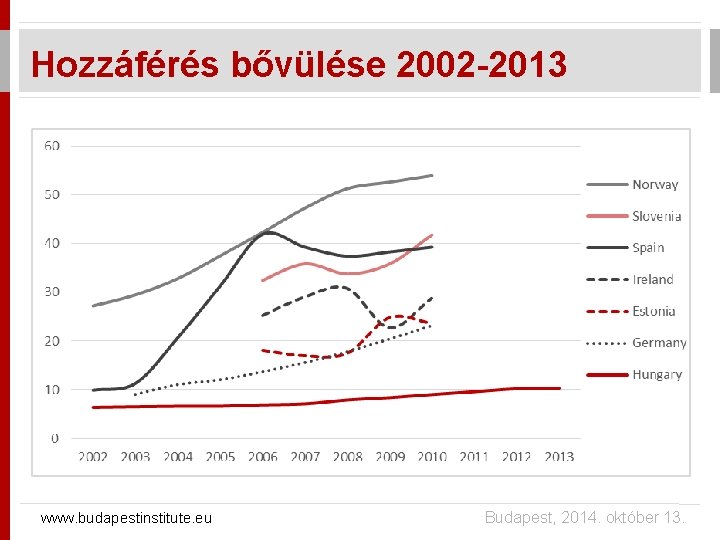 Hozzáférés bővülése 2002 -2013 www. budapestinstitute. eu Budapest, 2014. október 13. 