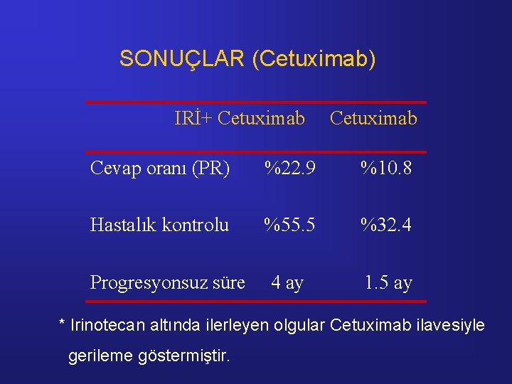 SONUÇLAR (Cetuximab) IRİ+ Cetuximab Cevap oranı (PR) %22. 9 %10. 8 Hastalık kontrolu %55.