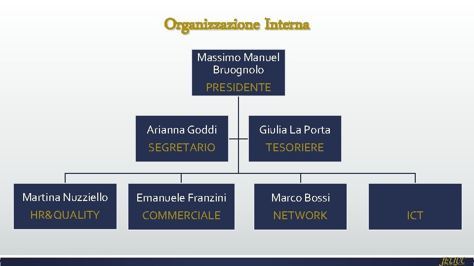 Organizzazione Interna Massimo Manuel Bruognolo PRESIDENTE Arianna Goddi SEGRETARIO Martina Nuzziello HR&QUALITY Emanuele Franzini