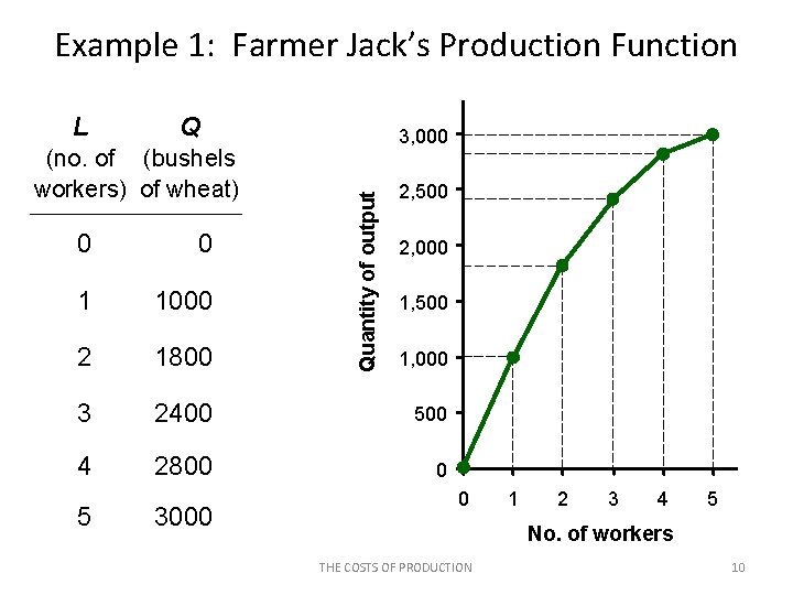 Example 1: Farmer Jack’s Production Function Q (no. of (bushels workers) of wheat) 3,