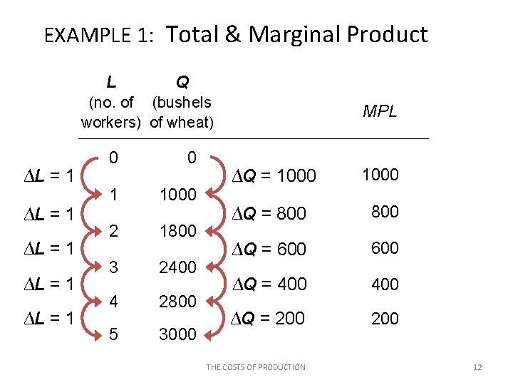 EXAMPLE 1: Total & Marginal Product L Q (no. of (bushels workers) of wheat)