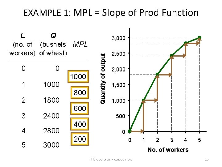 EXAMPLE 1: MPL = Slope of Prod Function Q (no. of (bushels MPL workers)