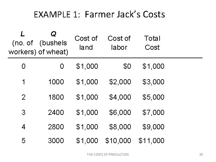 EXAMPLE 1: Farmer Jack’s Costs L Q Cost of (no. of (bushels land workers)