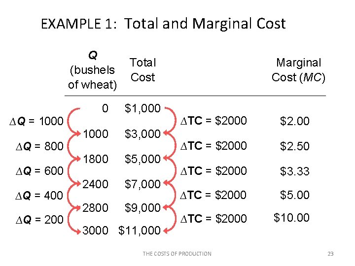 EXAMPLE 1: Total and Marginal Cost Q (bushels of wheat) ∆Q = 1000 ∆Q