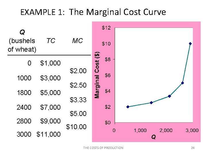 EXAMPLE 1: The Marginal Cost Curve Q (bushels of wheat) 0 TC MC MC