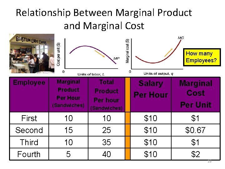 Relationship Between Marginal Product and Marginal Cost How many Employees? Employee Marginal Product Per