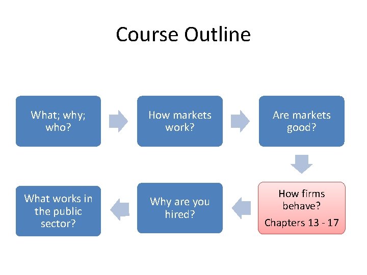 Course Outline What; why; who? What works in the public sector? How markets work?