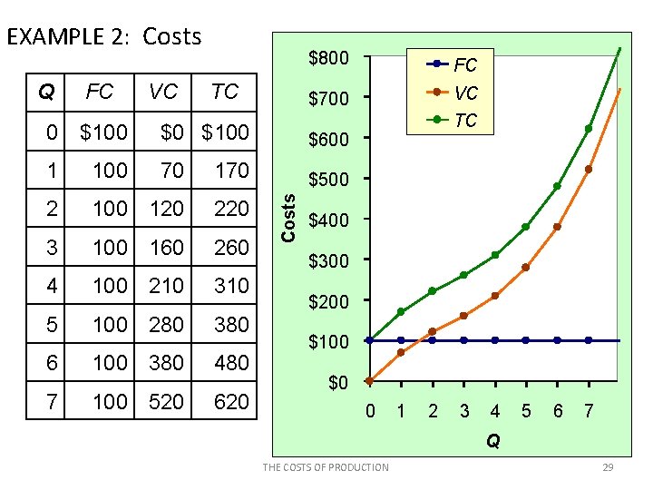 EXAMPLE 2: Costs Q FC VC TC $800 FC $700 VC $0 $100 $600