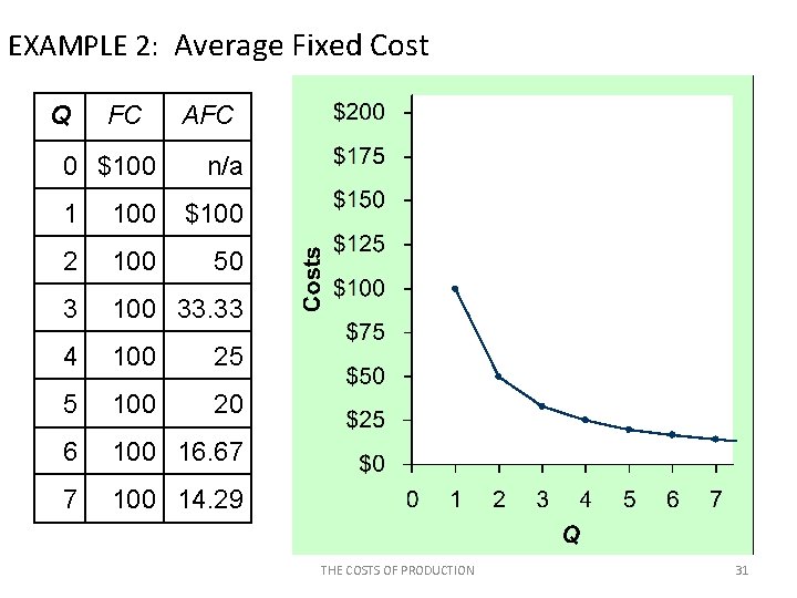 EXAMPLE 2: Average Fixed Cost Q FC 0 $100 AFC n/a 1 100 $100