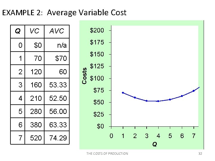 EXAMPLE 2: Average Variable Cost Q VC AVC 0 $0 n/a 1 70 $70