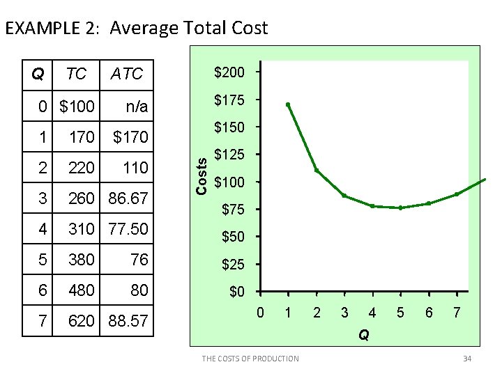 EXAMPLE 2: Average Total Cost TC 0 $100 1 170 ATC $200 Usually, as