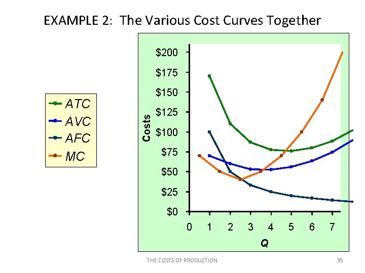 EXAMPLE 2: The Various Cost Curves Together $200 $175 Costs ATC AVC AFC MC