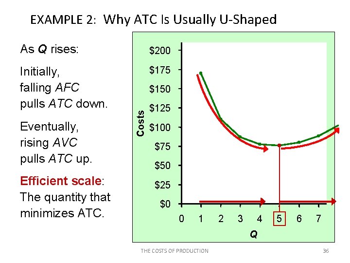 EXAMPLE 2: Why ATC Is Usually U-Shaped As Q rises: $200 Initially, falling AFC