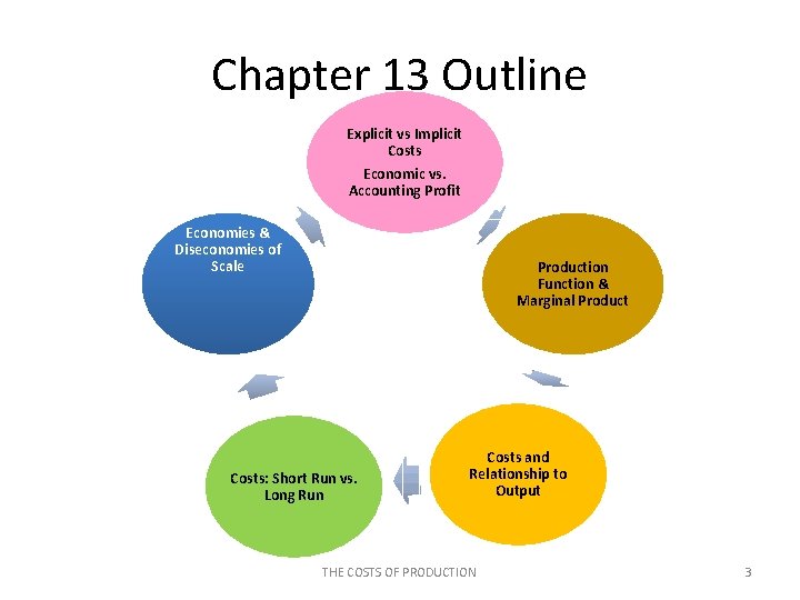 Chapter 13 Outline Explicit vs Implicit Costs Economic vs. Accounting Profit Economies & Diseconomies