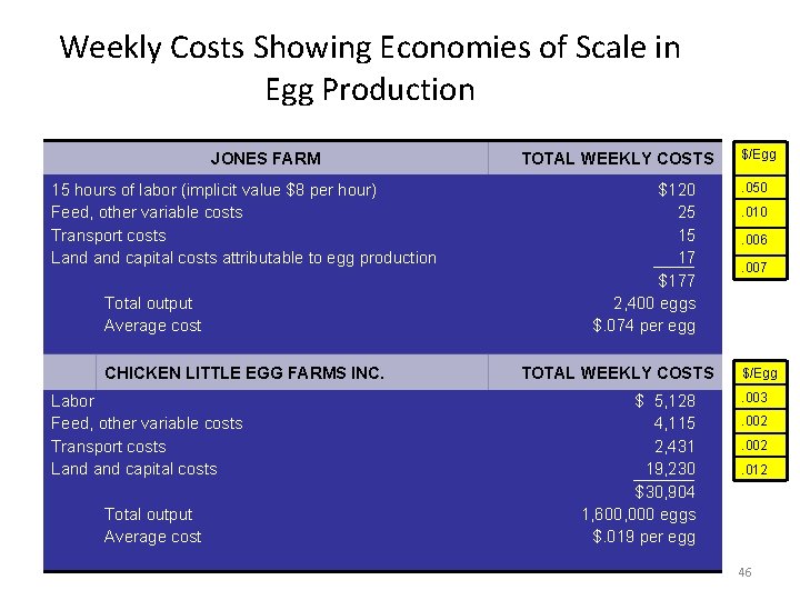 Weekly Costs Showing Economies of Scale in Egg Production JONES FARM 15 hours of