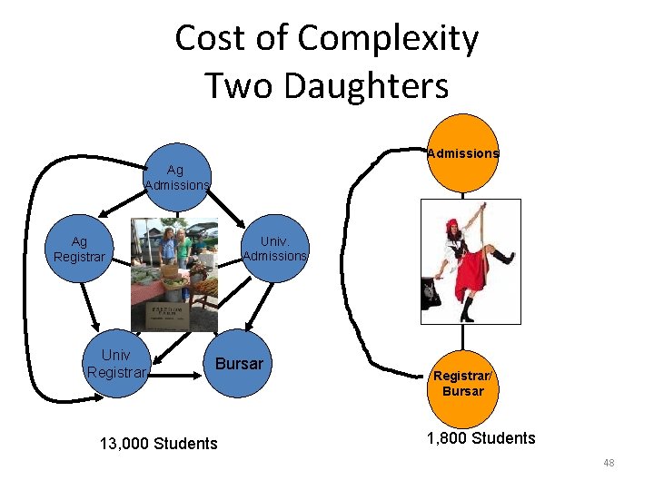 Cost of Complexity Two Daughters Admissions Ag Admissions Univ. Admissions Ag Registrar Student Univ