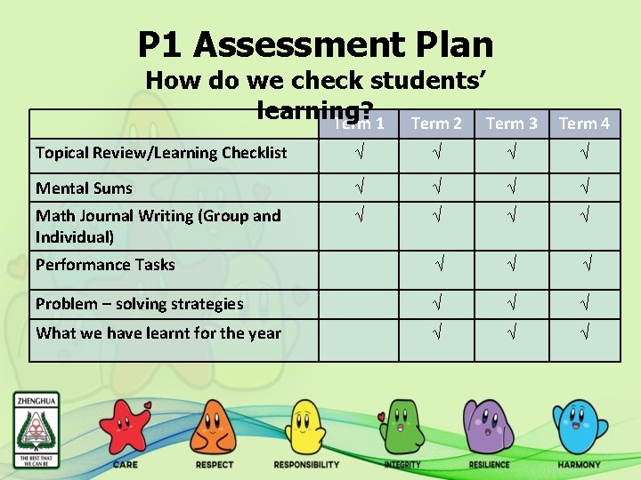P 1 Assessment Plan How do we check students’ learning? Term 1 Term 2