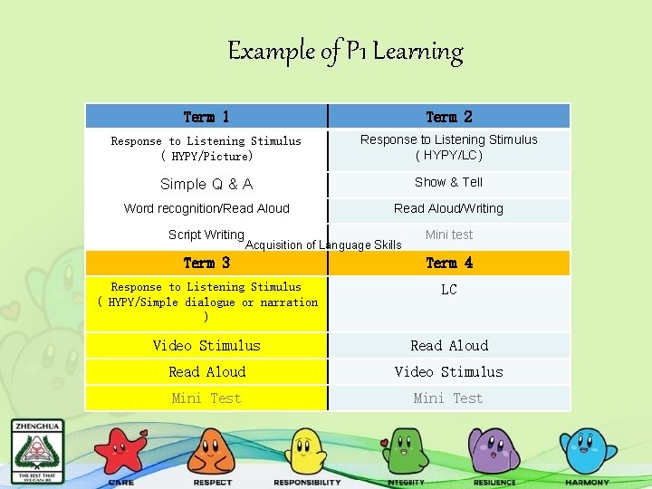 Example of P 1 Learning Term 1 Term 2 Response to Listening Stimulus (