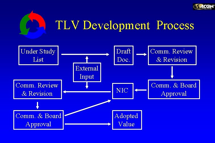 TLV Development Process Under Study List Draft Doc. Comm. Review & Revision NIC Comm.