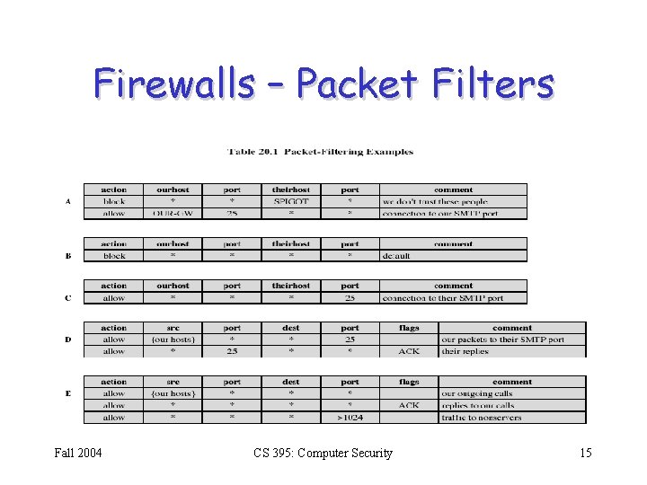 Firewalls – Packet Filters Fall 2004 CS 395: Computer Security 15 