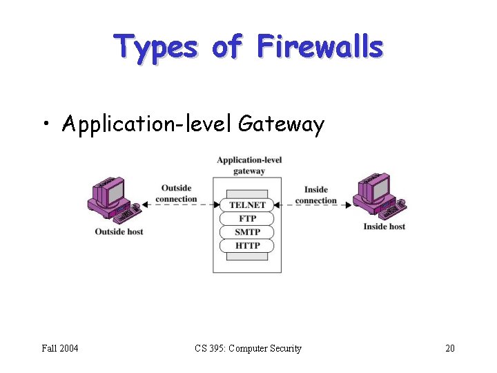 Types of Firewalls • Application-level Gateway Fall 2004 CS 395: Computer Security 20 