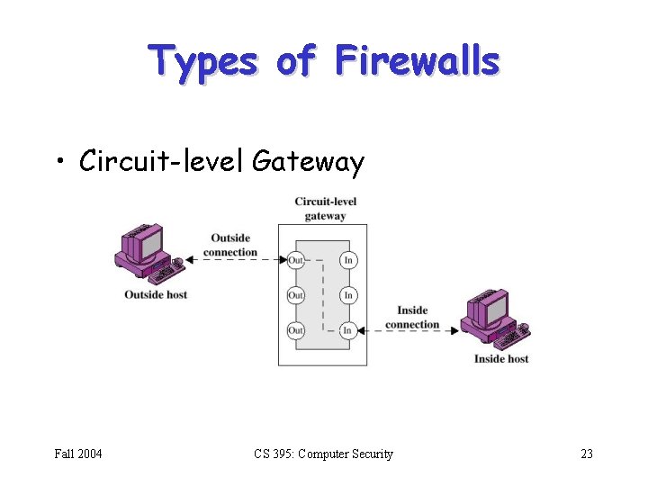 Types of Firewalls • Circuit-level Gateway Fall 2004 CS 395: Computer Security 23 