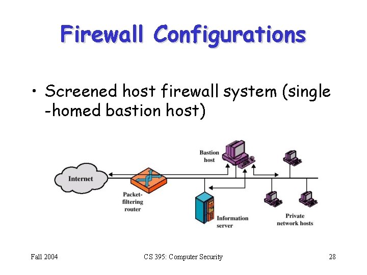 Firewall Configurations • Screened host firewall system (single -homed bastion host) Fall 2004 CS