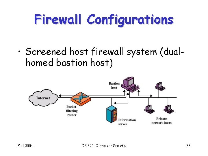 Firewall Configurations • Screened host firewall system (dualhomed bastion host) Fall 2004 CS 395: