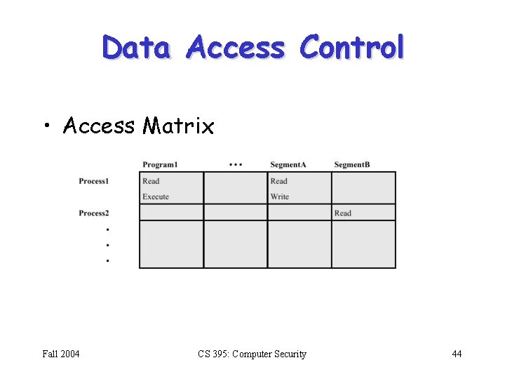 Data Access Control • Access Matrix Fall 2004 CS 395: Computer Security 44 