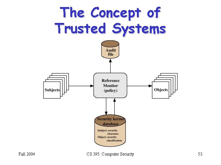 The Concept of Trusted Systems Fall 2004 CS 395: Computer Security 53 