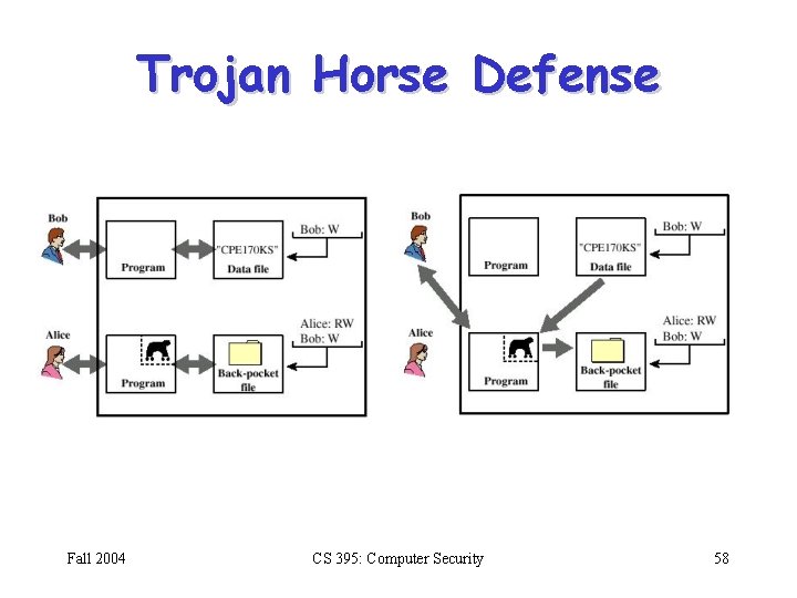 Trojan Horse Defense Fall 2004 CS 395: Computer Security 58 