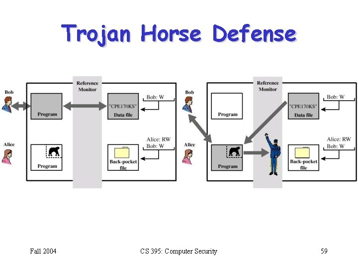 Trojan Horse Defense Fall 2004 CS 395: Computer Security 59 