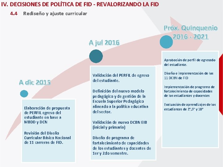 IV. DECISIONES DE POLÍTICA DE FID - REVALORIZANDO LA FID 4. 4 Rediseño y