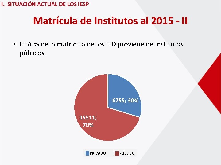 I. SITUACIÓN ACTUAL DE LOS IESP Matrícula de Institutos al 2015 - II •