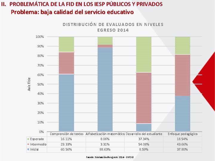 II. PROBLEMÁTICA DE LA FID EN LOS IESP PÚBLICOS Y PRIVADOS Problema: baja calidad