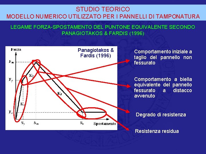 STUDIO TEORICO MODELLO NUMERICO UTILIZZATO PER I PANNELLI DI TAMPONATURA LEGAME FORZA-SPOSTAMENTO DEL PUNTONE