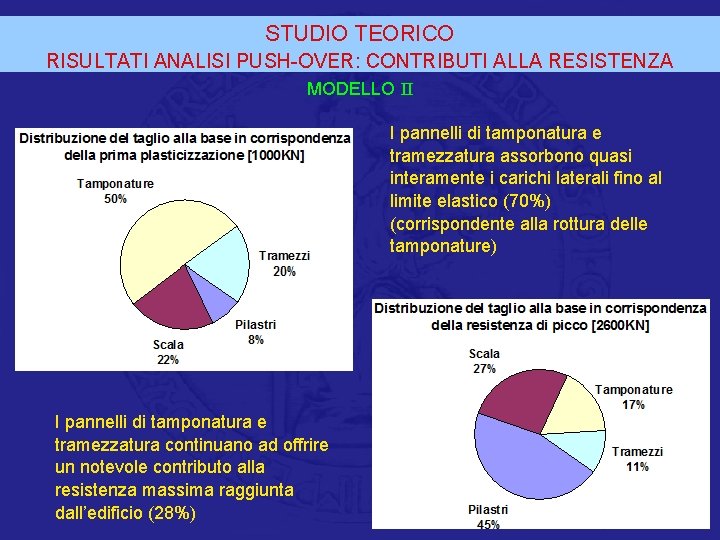 STUDIO TEORICO RISULTATI ANALISI PUSH-OVER: CONTRIBUTI ALLA RESISTENZA MODELLO II I pannelli di tamponatura