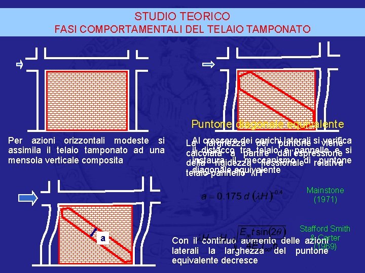 STUDIO TEORICO FASI COMPORTAMENTALI DEL TELAIO TAMPONATO Puntone diagonale equivalente Per azioni orizzontali modeste