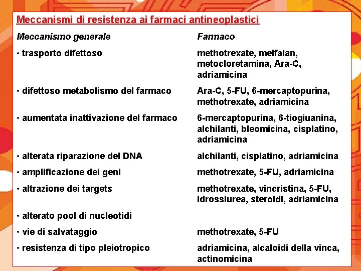 Meccanismi di resistenza ai farmaci antineoplastici Meccanismo generale Farmaco • trasporto difettoso methotrexate, melfalan,