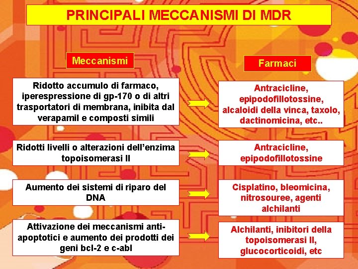 PRINCIPALI MECCANISMI DI MDR Meccanismi Farmaci Ridotto accumulo di farmaco, iperespressione di gp-170 o