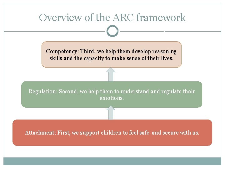 Overview of the ARC framework Competency: Third, we help them develop reasoning skills and