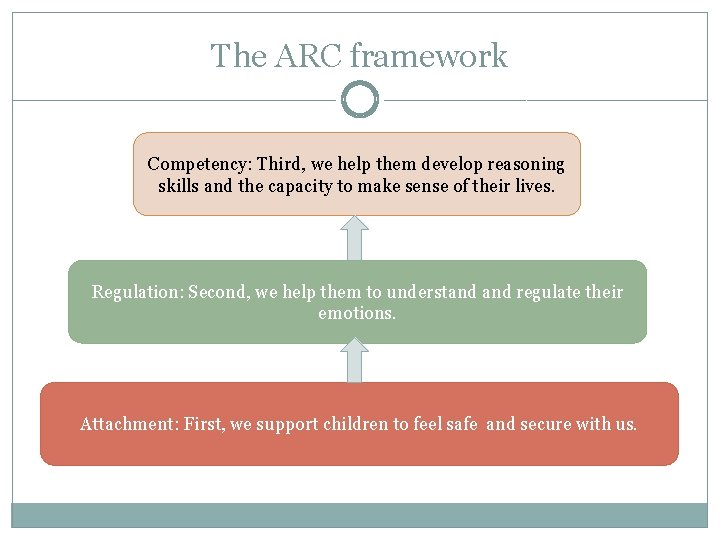The ARC framework Competency: Third, we help them develop reasoning skills and the capacity