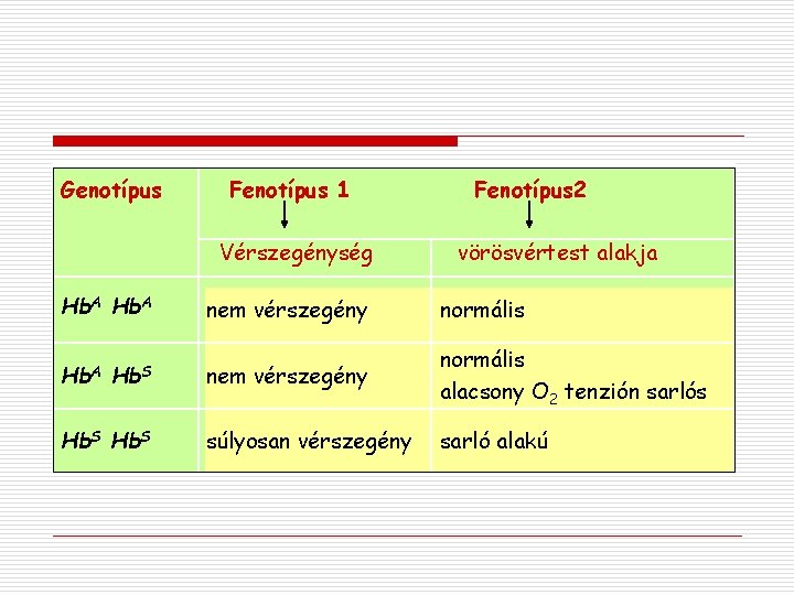 Genotípus Fenotípus 1 Vérszegénység Fenotípus 2 vörösvértest alakja Hb. A nem vérszegény normális Hb.