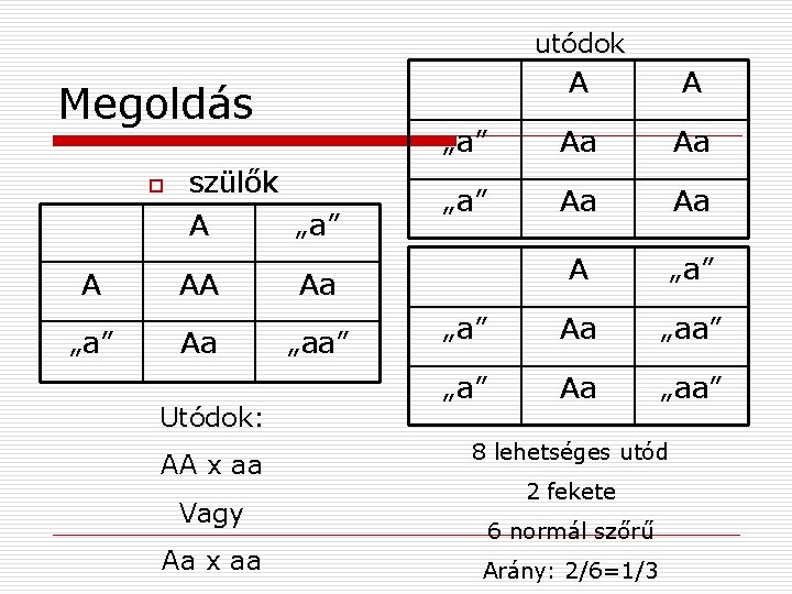 utódok Megoldás o szülők A „a” A AA Aa „a” Aa „aa” Utódok: AA