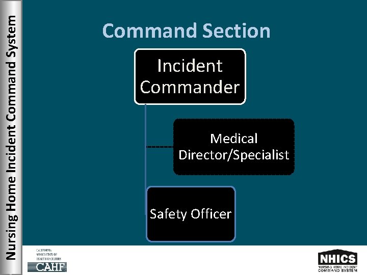 Nursing Home Incident Command System Command Section Incident Commander Medical Director/Specialist Safety Officer 