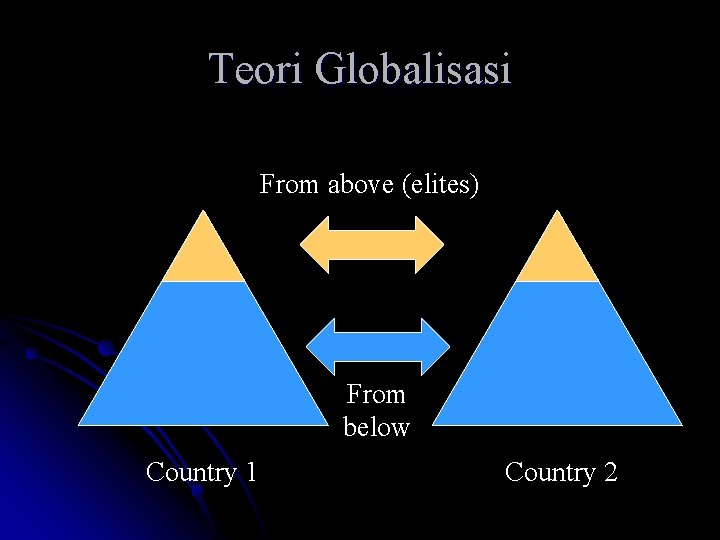 Teori Globalisasi From above (elites) From below Country 1 Country 2 