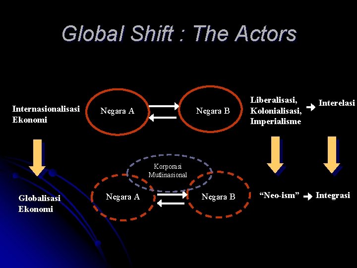 Global Shift : The Actors Internasionalisasi Ekonomi Negara A Negara B Liberalisasi, Kolonialisasi, Imperialisme