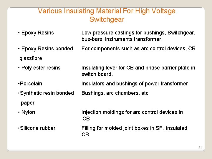 Various Insulating Material For High Voltage Switchgear • Epoxy Resins Low pressure castings for